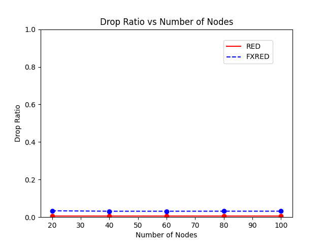 Drop Ratio vs Number of Nodes