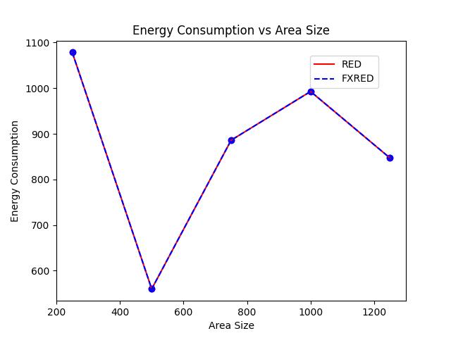 Energy Consumption vs Area Size