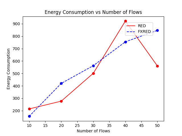 Energy Consumption vs Number of Flows