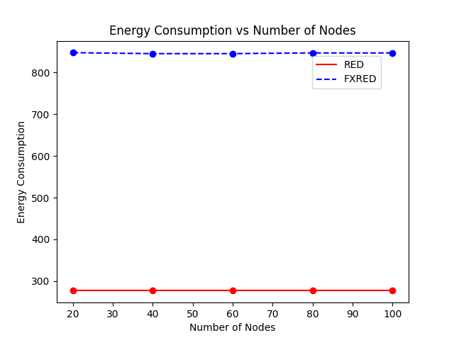 Energy Consumption vs Number of Nodes