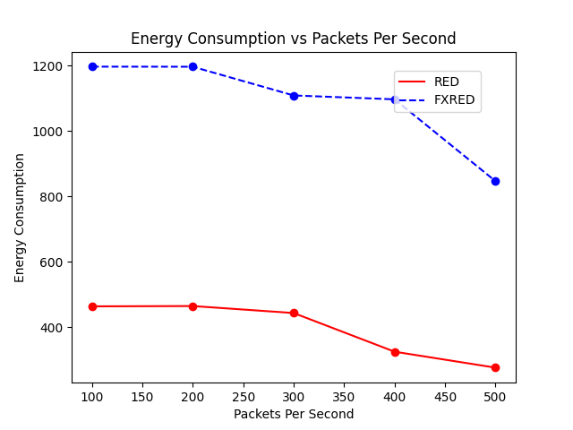 Energy Consumption vs Packets Per Second