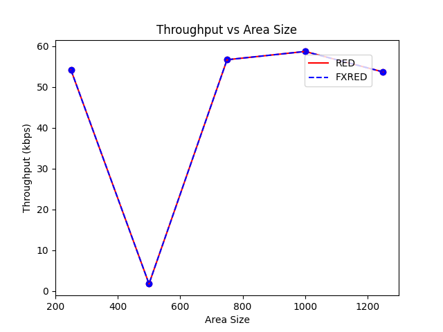 Throughput vs Area Size