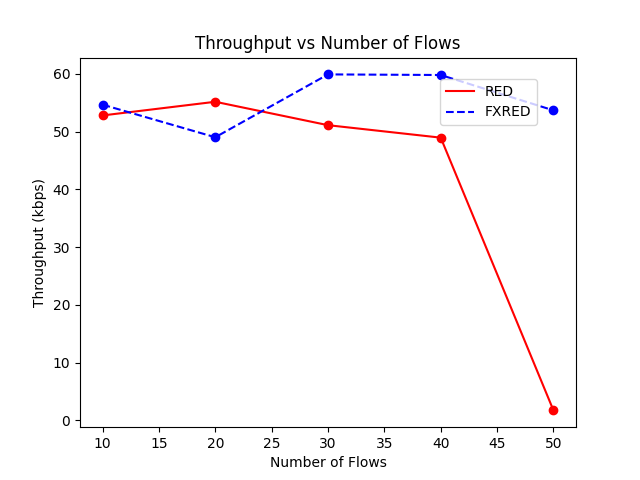 Throughput vs Number of Flows