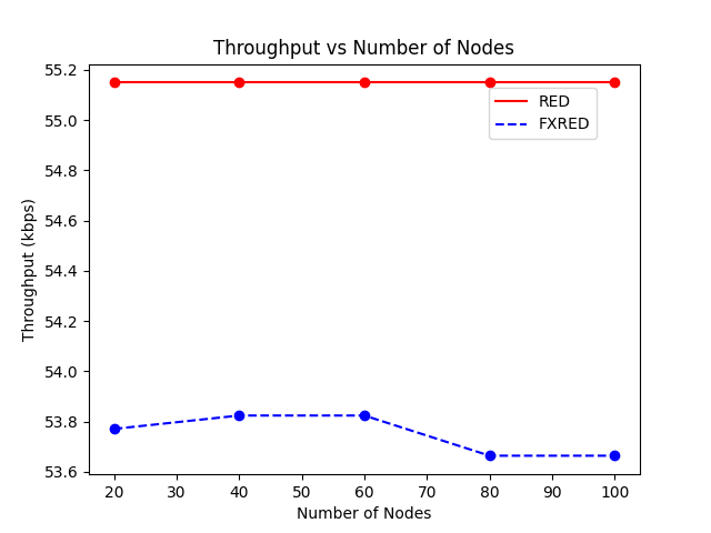 Throughput vs Number of Nodes