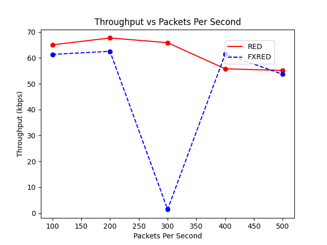 Throughput vs Packets Per Second
