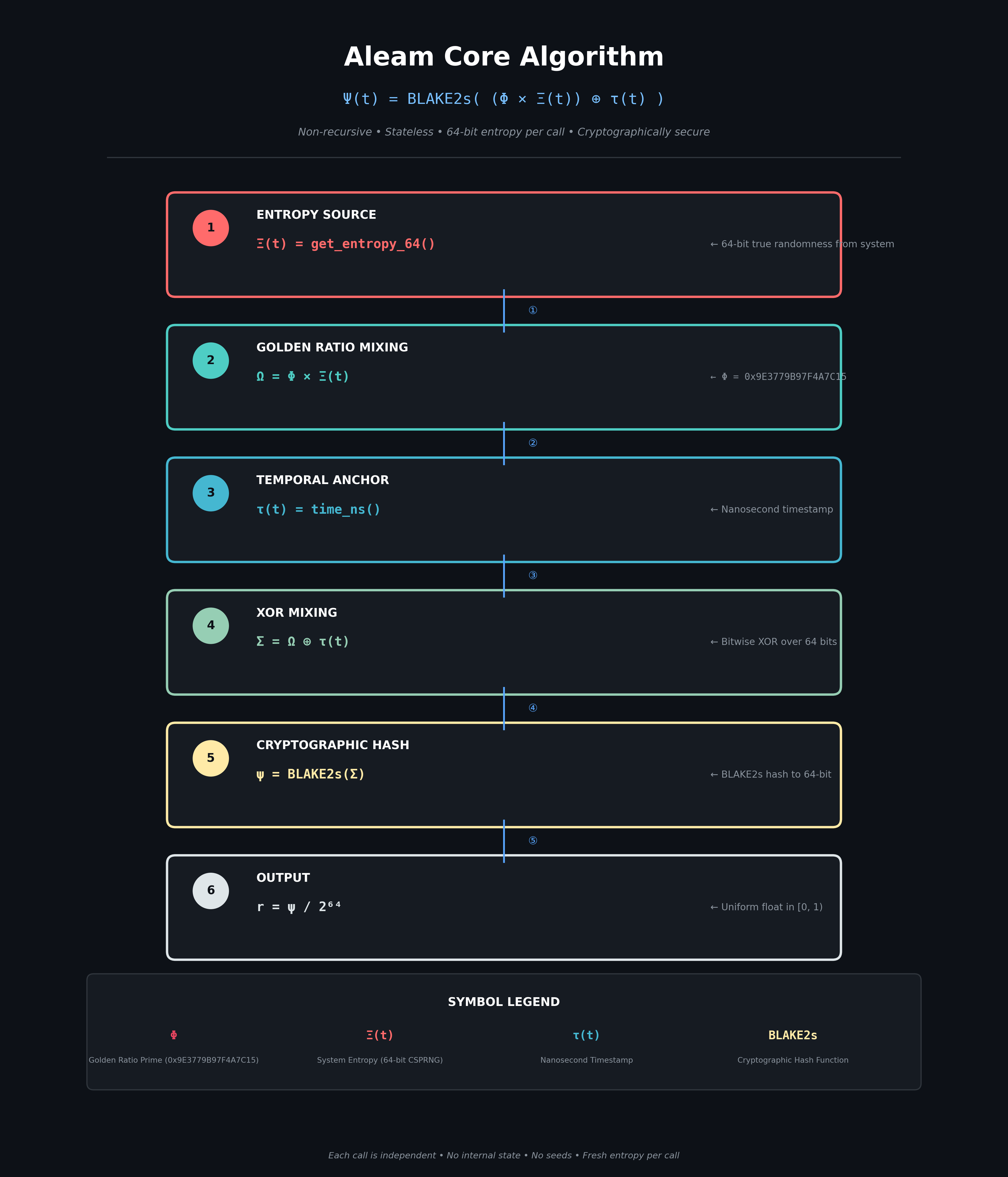 Aleam Core Algorithm