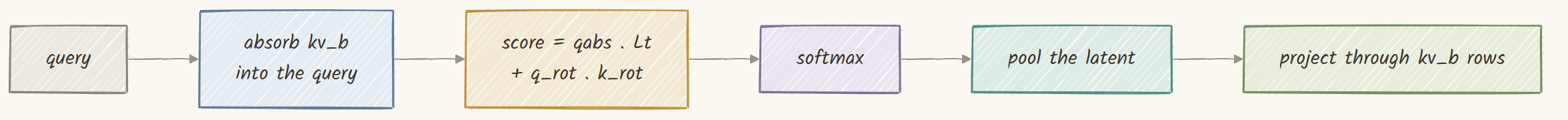 The decode absorption path, from absorbing the projection to the final output