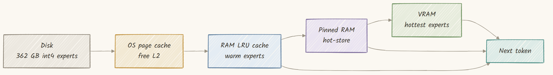 The memory hierarchy a token walks through, from cold experts on disk to the hottest experts in VRAM