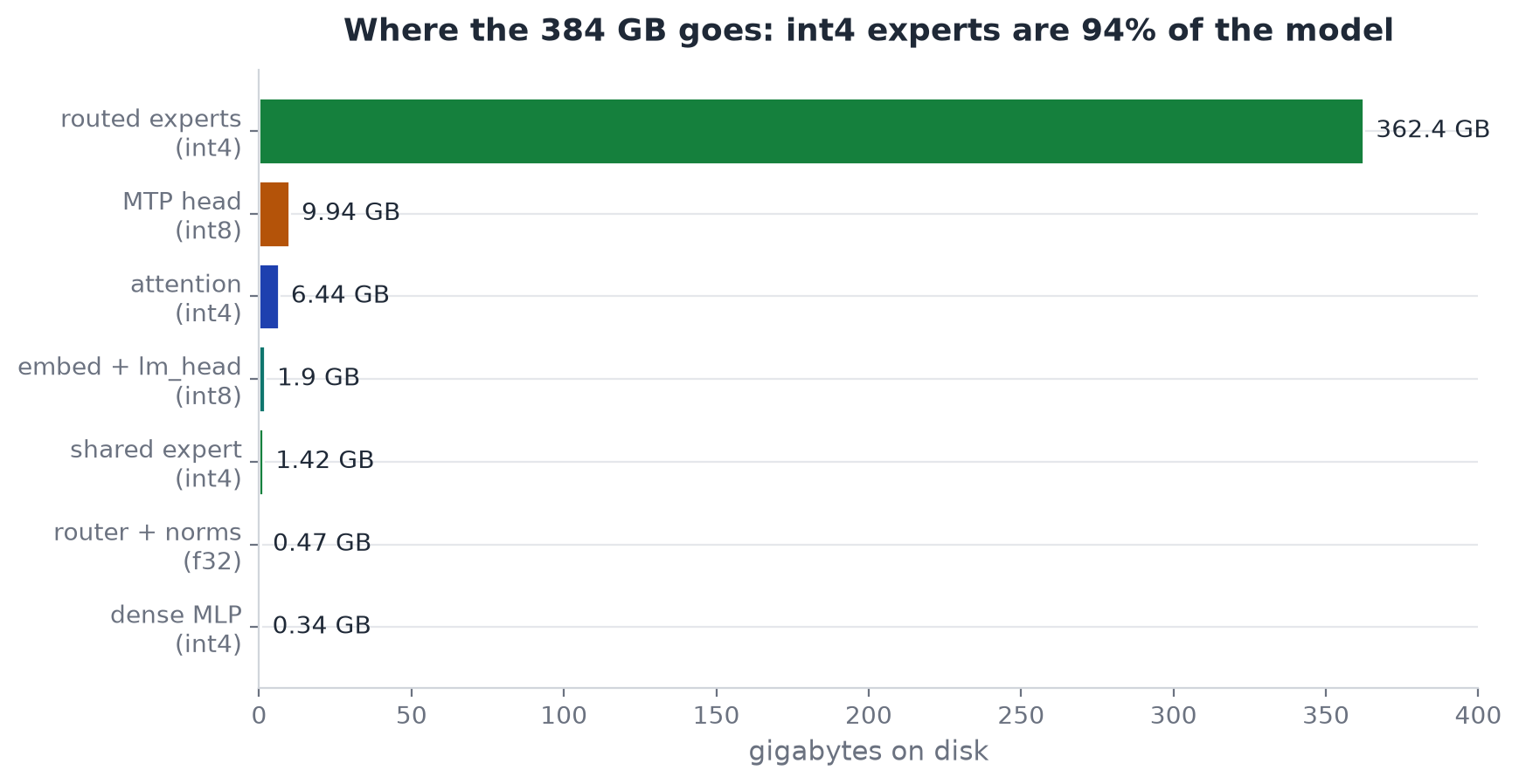 Where the 384 gigabytes goes: int4 experts dominate the model