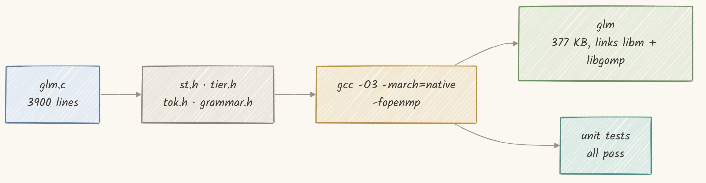 One C file plus small headers becomes a tiny static binary