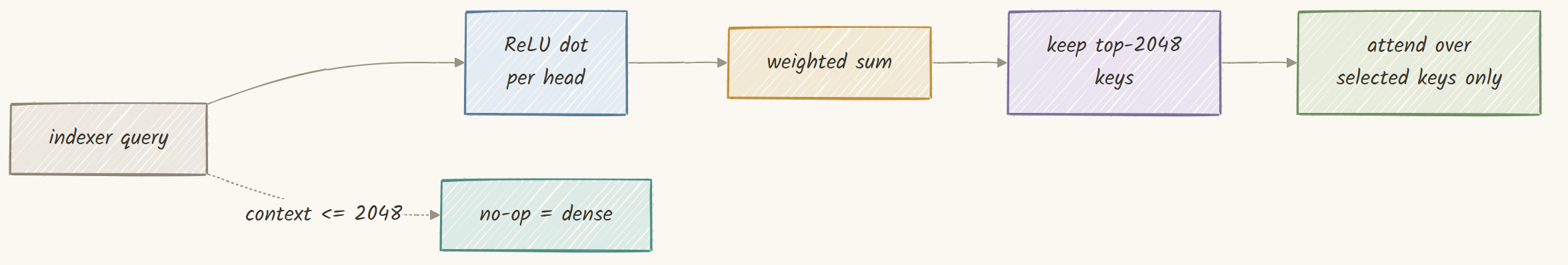 The indexer scores every past key, keeps the top 2048, and is a no-op on short prompts