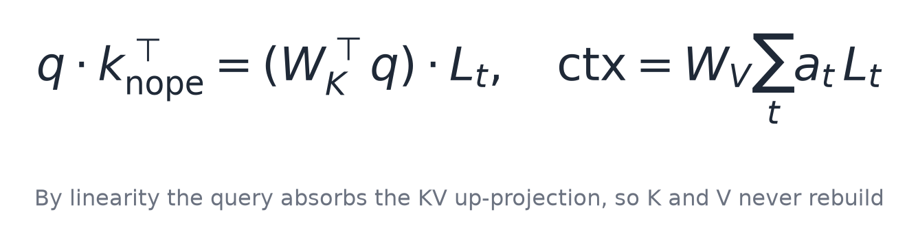 Weight absorption lets the query score against the latent without rebuilding K and V