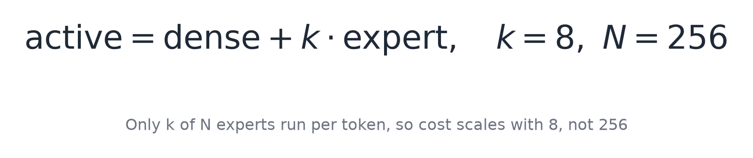 How much of the model actually runs per token