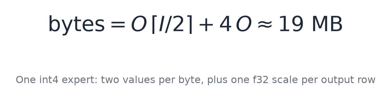 The byte cost of one int4 expert