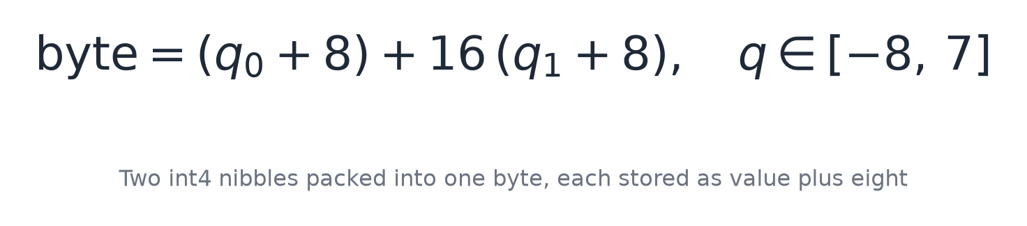 Two int4 nibbles packed into one byte