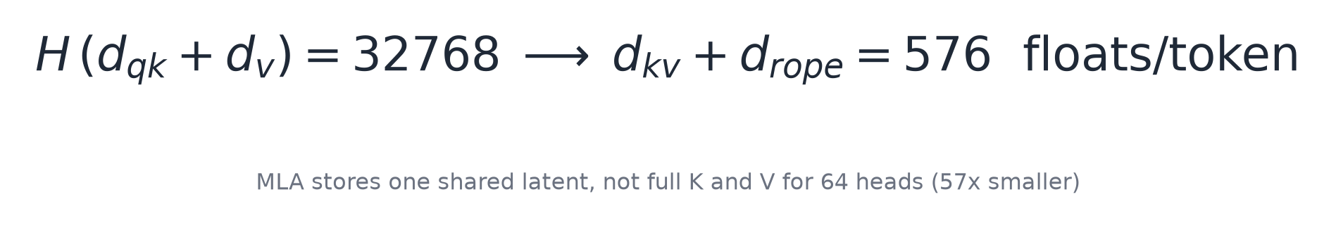 The MLA KV cache is 57 times smaller than storing full K and V