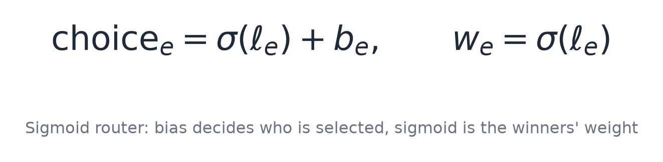 The sigmoid router: the bias picks the winners, the sigmoid is their weight
