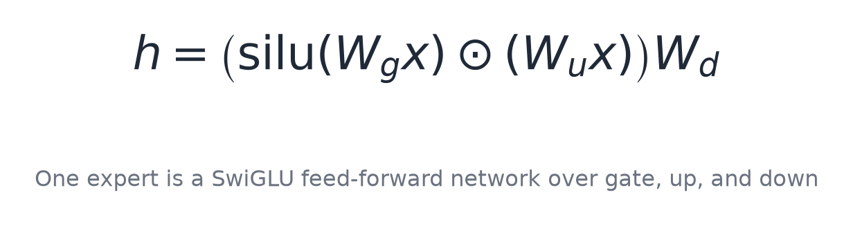 One expert is a SwiGLU feed-forward network