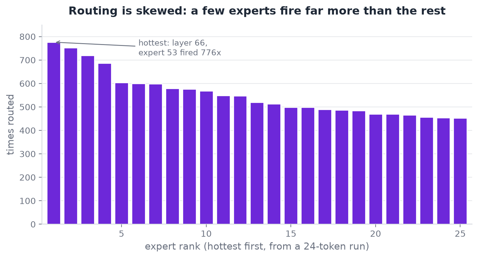 Routing is skewed: a small head of experts fires far more than the rest