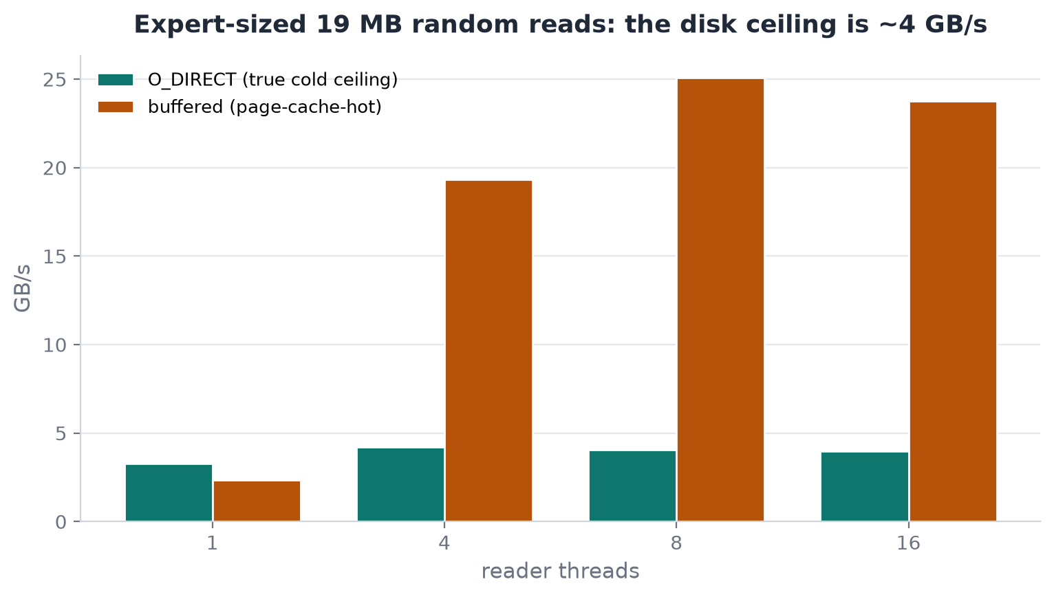 Expert-sized random reads top out around 4 GB/s cold, and the buffered numbers are page-cache-hot, not disk