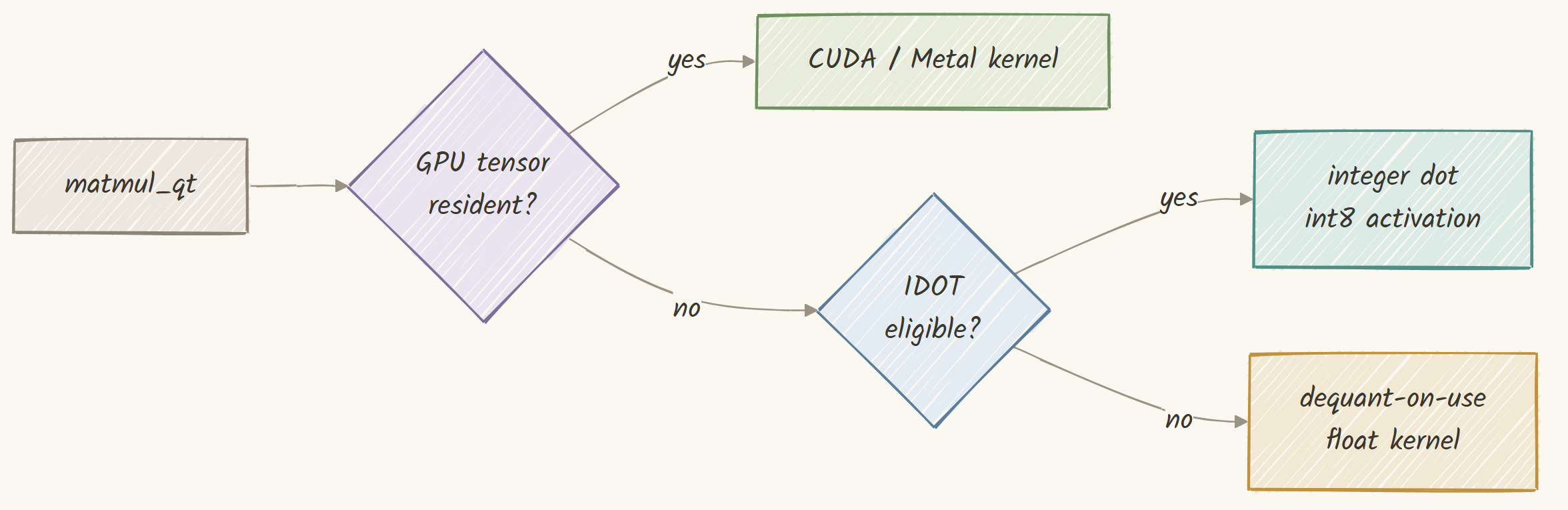 The matmul dispatcher tries the GPU, then integer kernels, then float