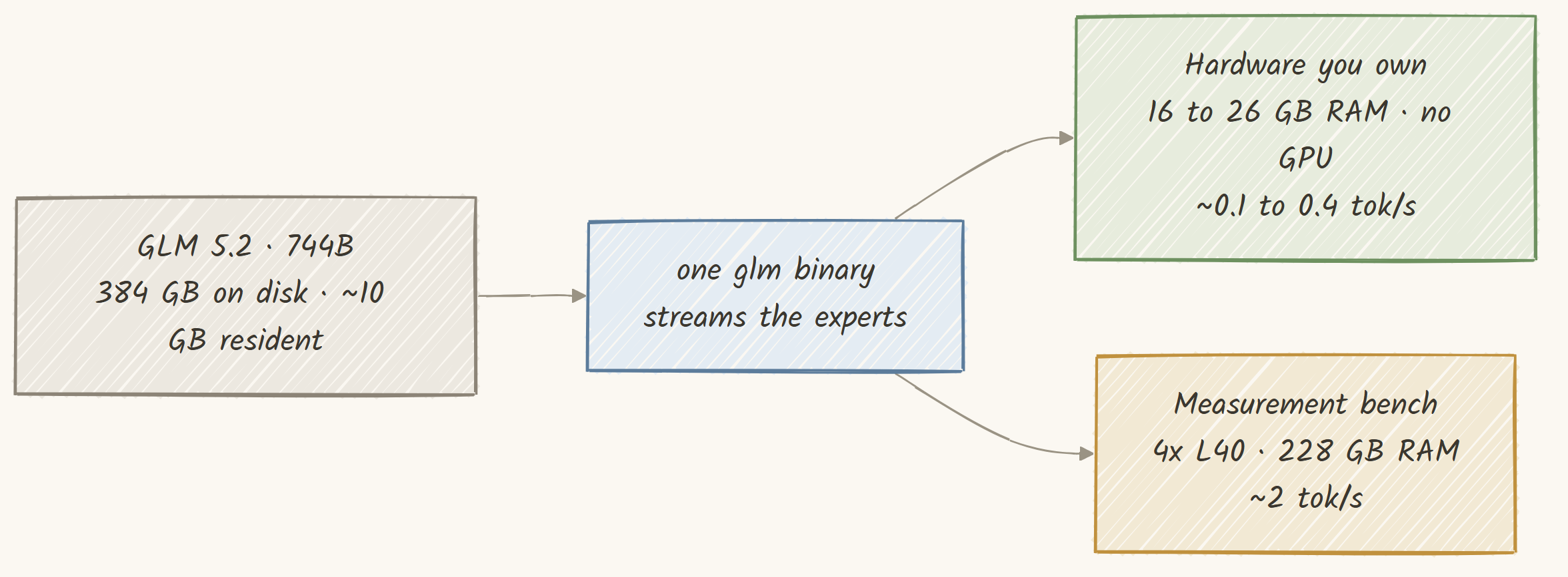 One glm binary and the same model, from a laptop you own up to the bench we measure on
