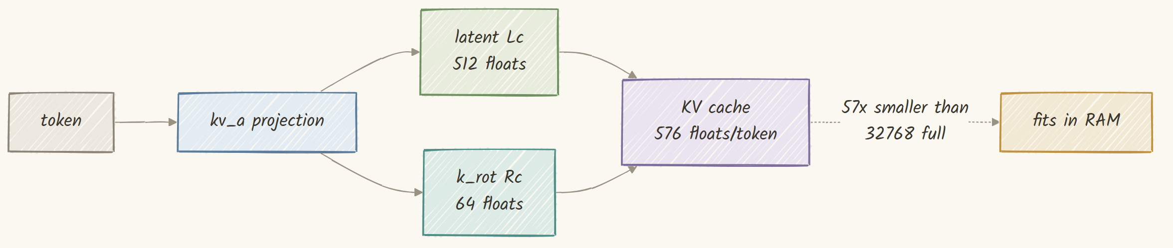 The query and the token both project into a small latent that becomes the KV cache