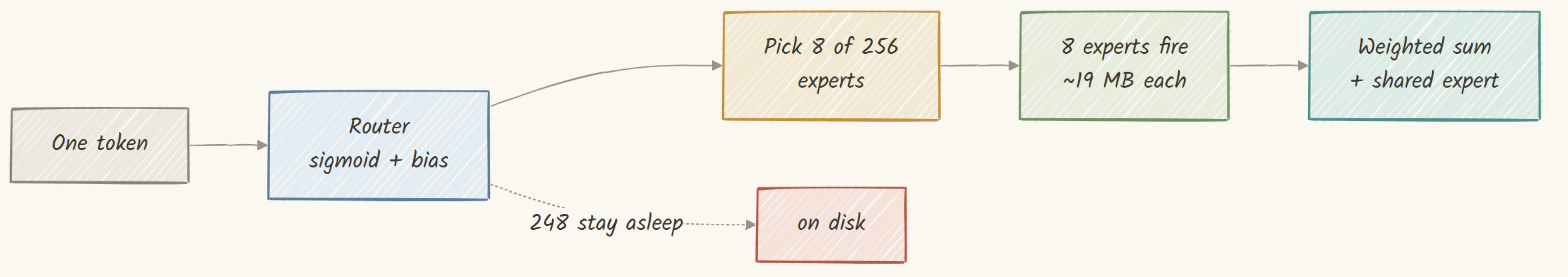 One token routes to only 8 of 256 experts, so the rest stay asleep on disk