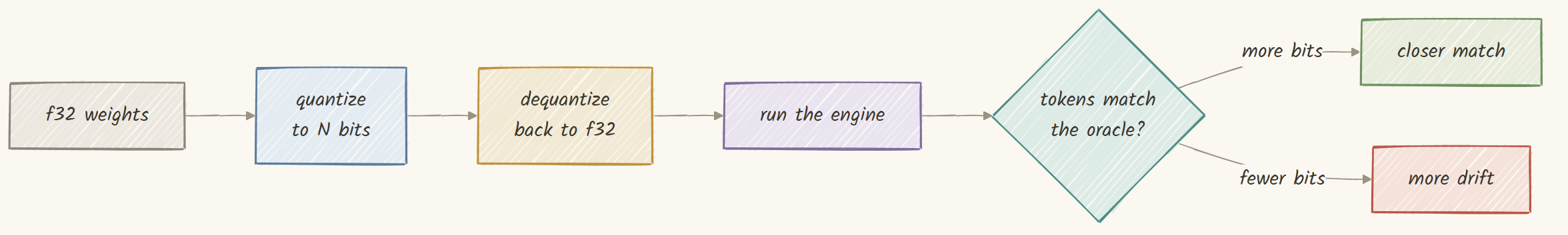 Quantize, dequantize, run, and compare against the oracle