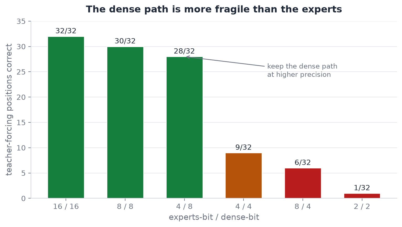 The dense path is more fragile than the experts