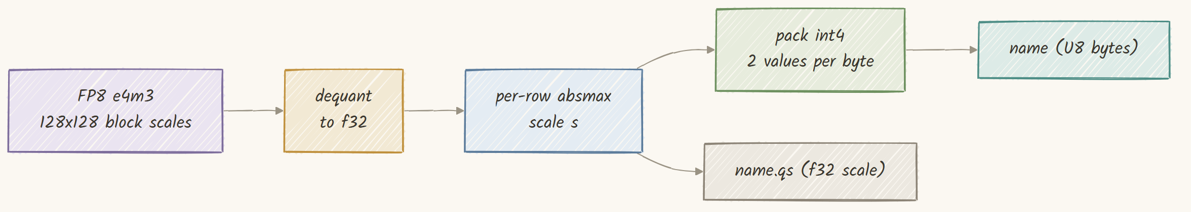 Dequantize the FP8 block weights, then repack to int4 with per-row scales