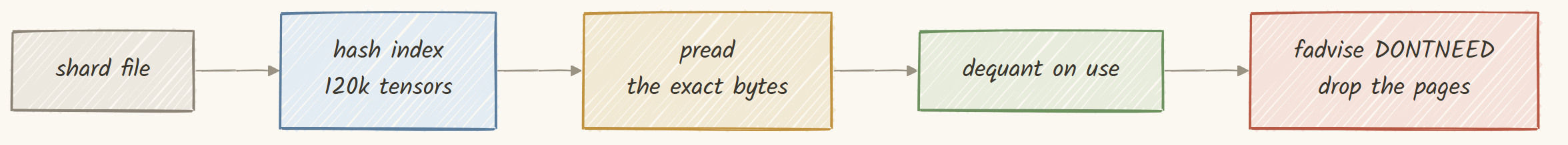 Index the shard, read the exact bytes on demand, then drop the pages