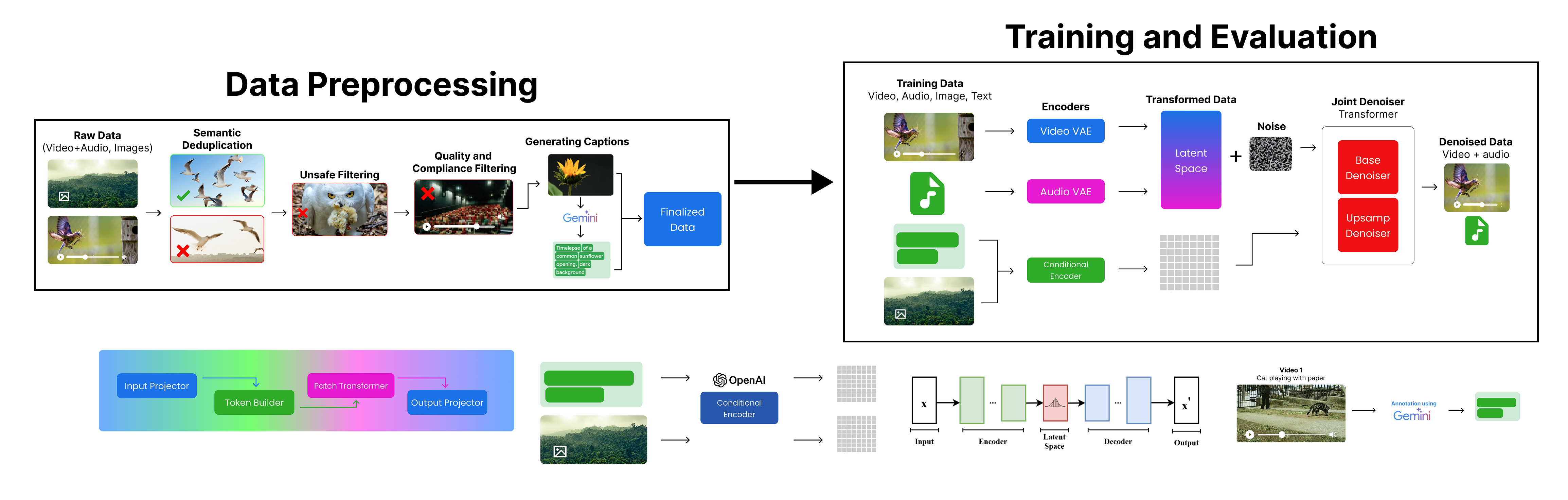 Veo 3 Architecture