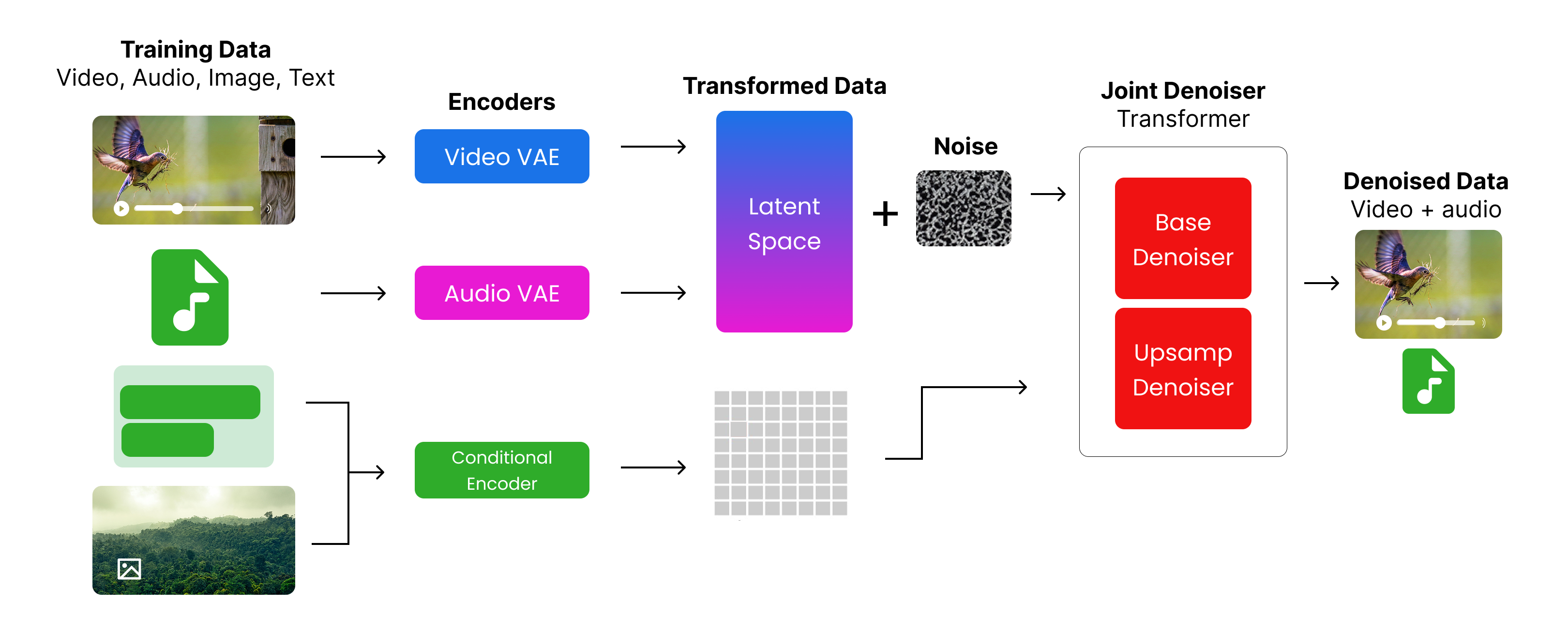 Phase 2: Coding Veo 3 Architecture