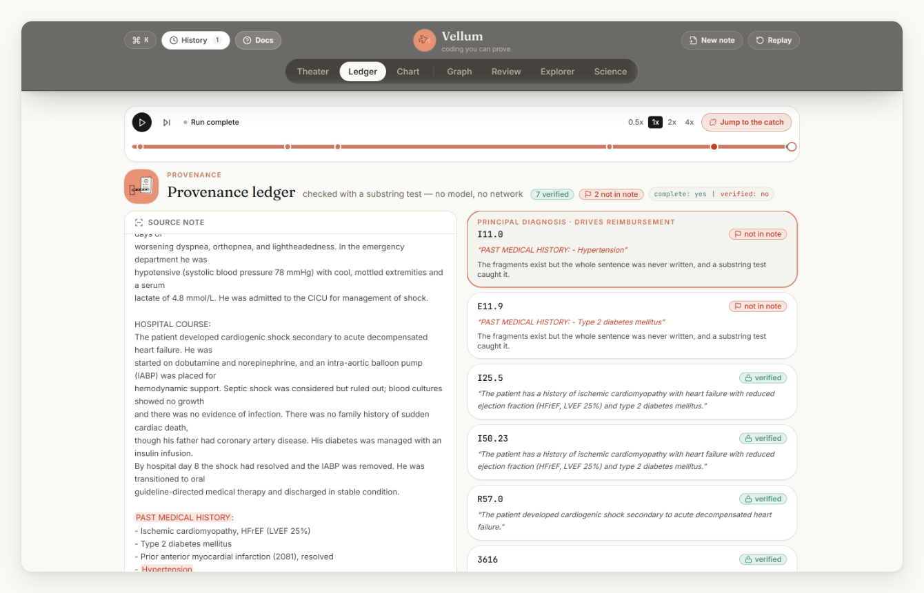 The provenance ledger: the principal diagnosis I11.0 flagged not in note, its cited sentence shown against the source note, with the spliced fragments highlighted