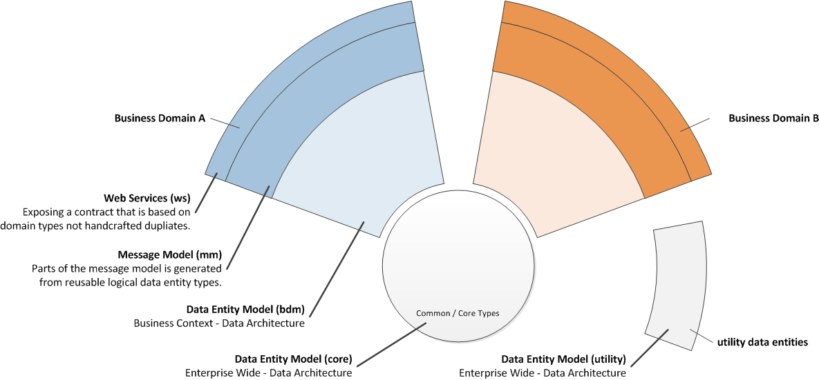 Model Components