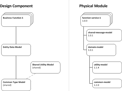 Model Mapping