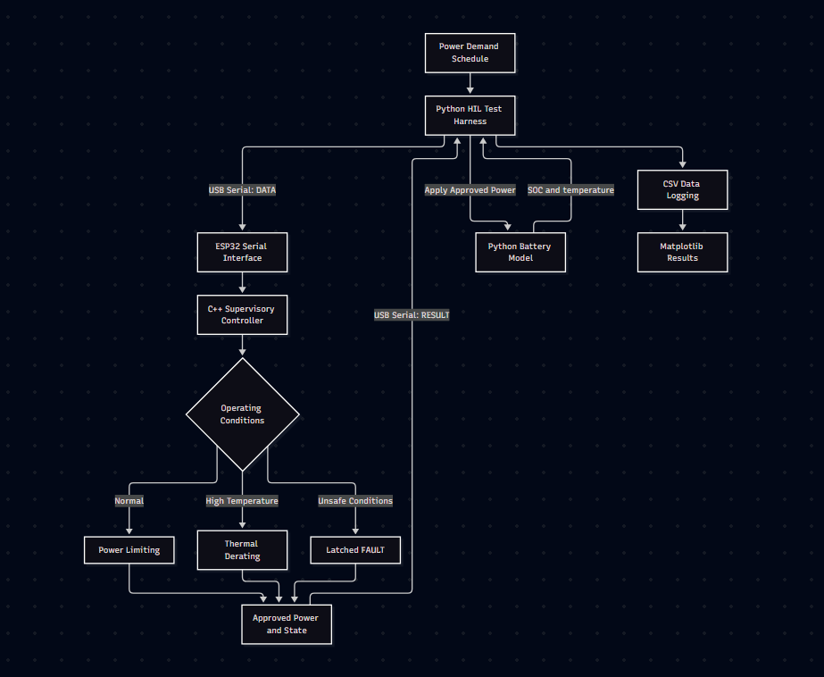 Battery energy storage controller system architecture diagram
