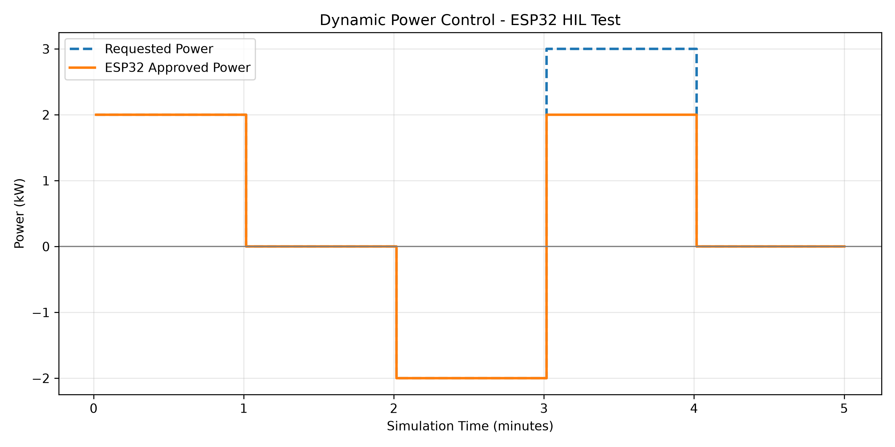 Hardware-in-the-loop power demand versus ESP32-approved battery power from the project results
