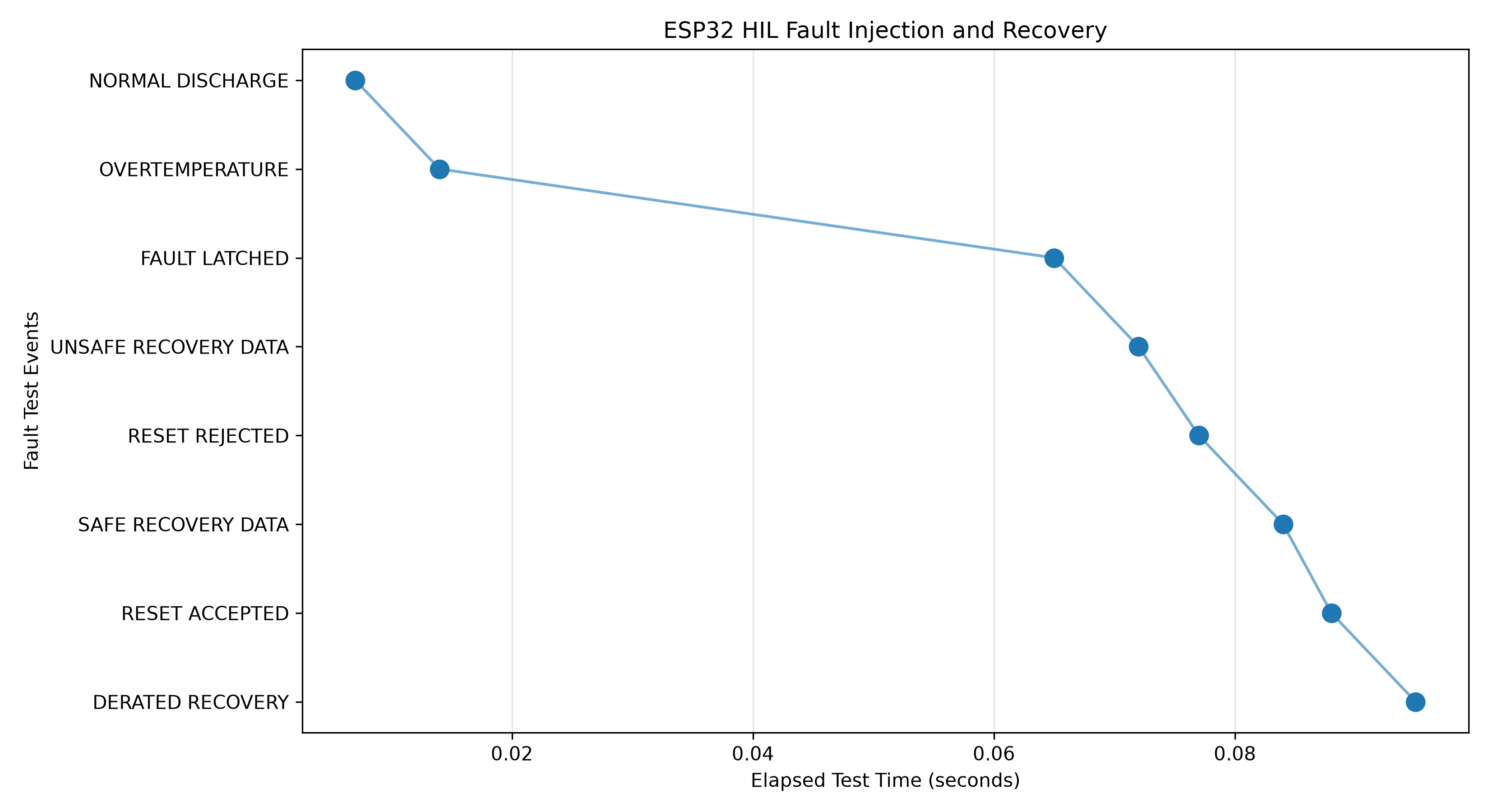 Fault injection and controlled recovery timeline