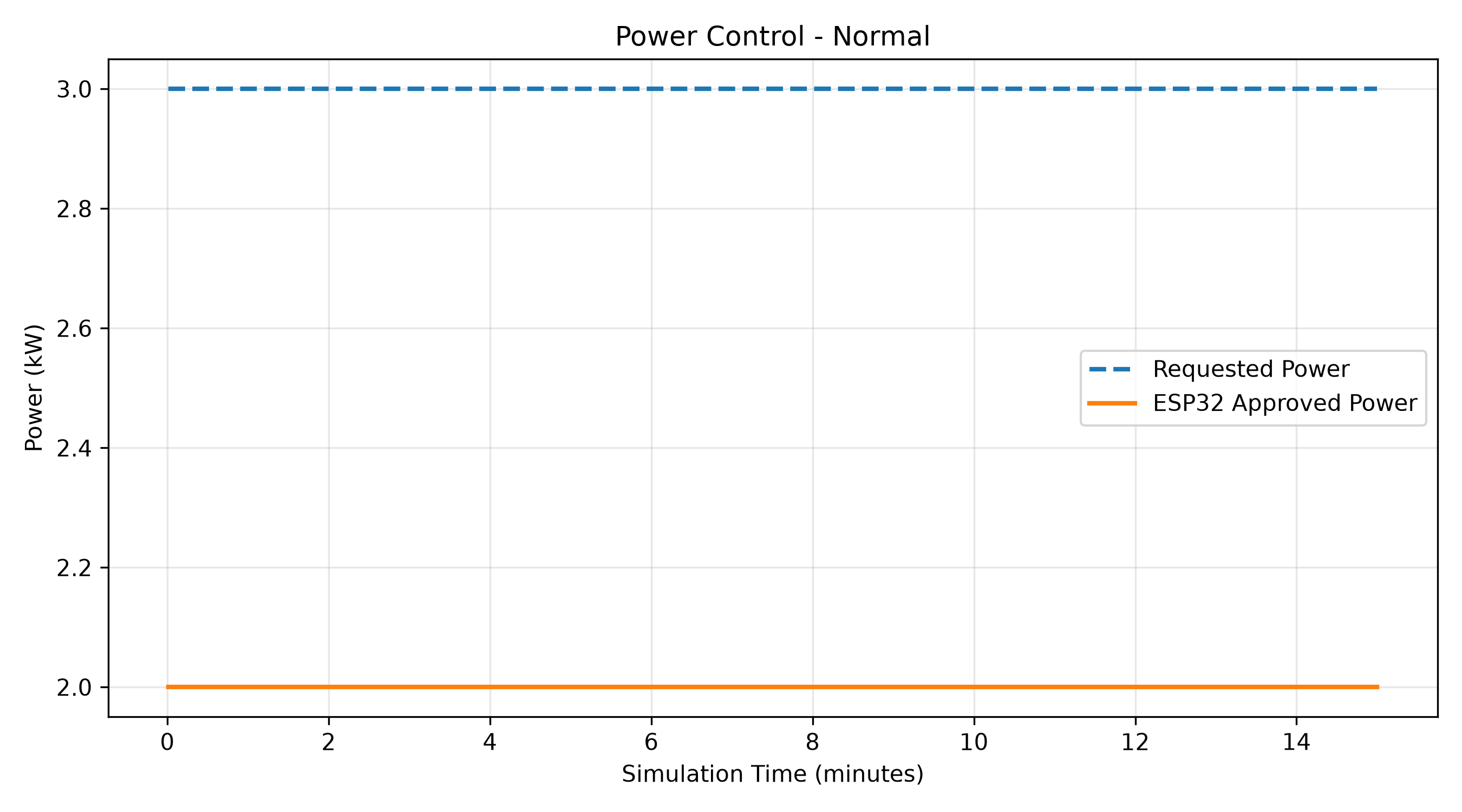 Normal HIL requested versus approved discharge power