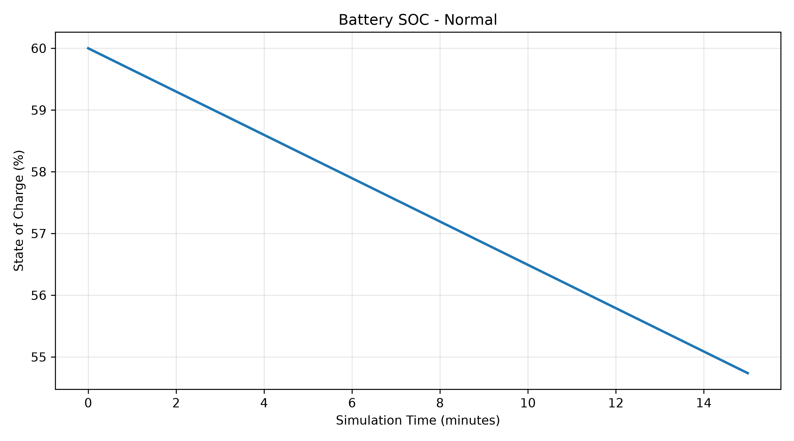 Battery state-of-charge trace from HIL simulation
