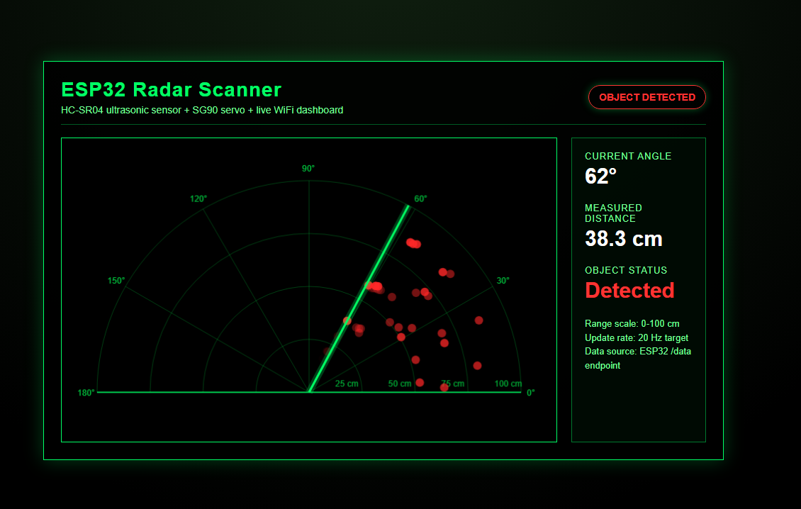 Actual browser dashboard showing radar plot, sweep angle, distance and object status