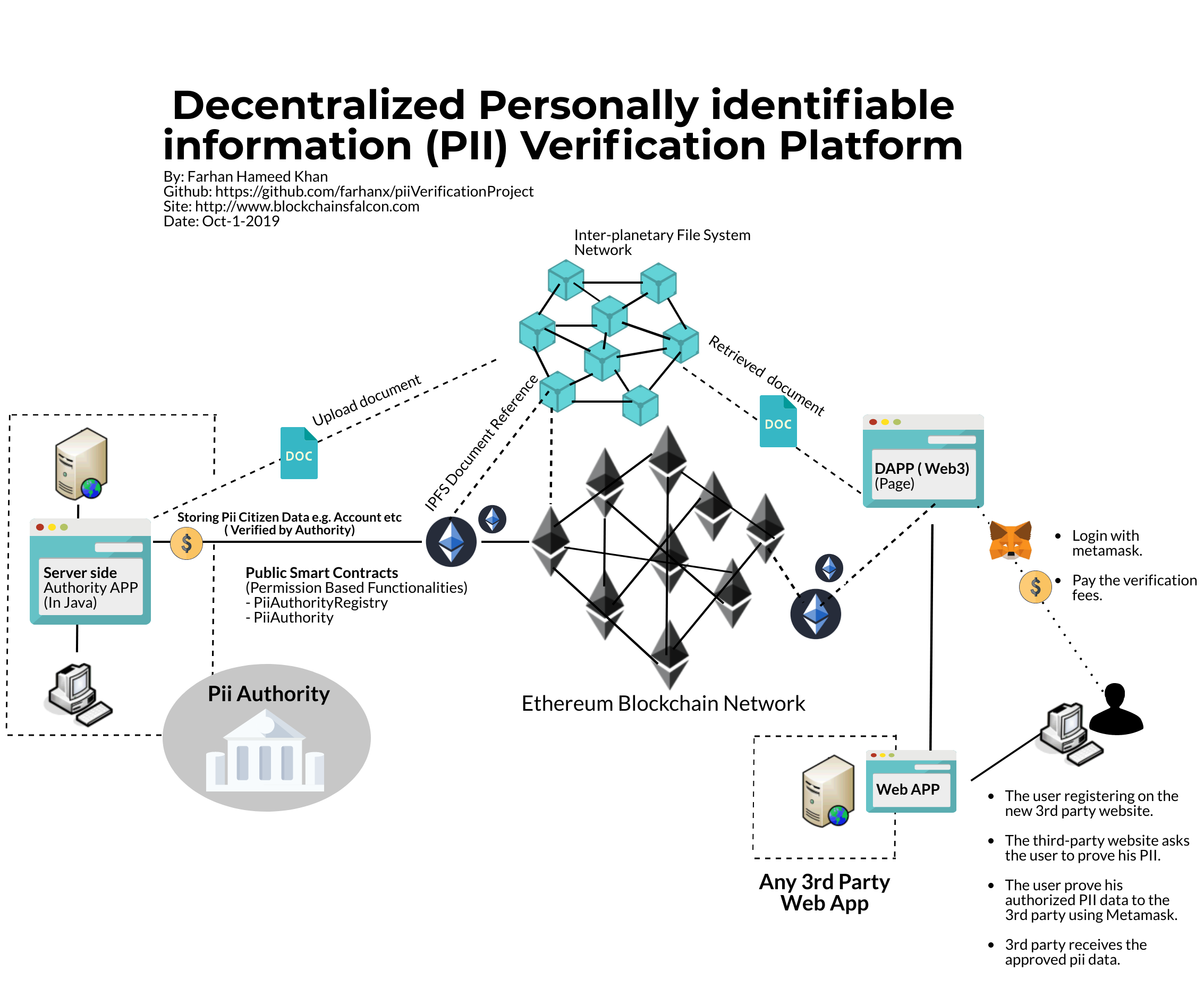 Farhanx Piiverificationproject Giters