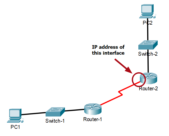 Next-Hop Router's IP Addressl