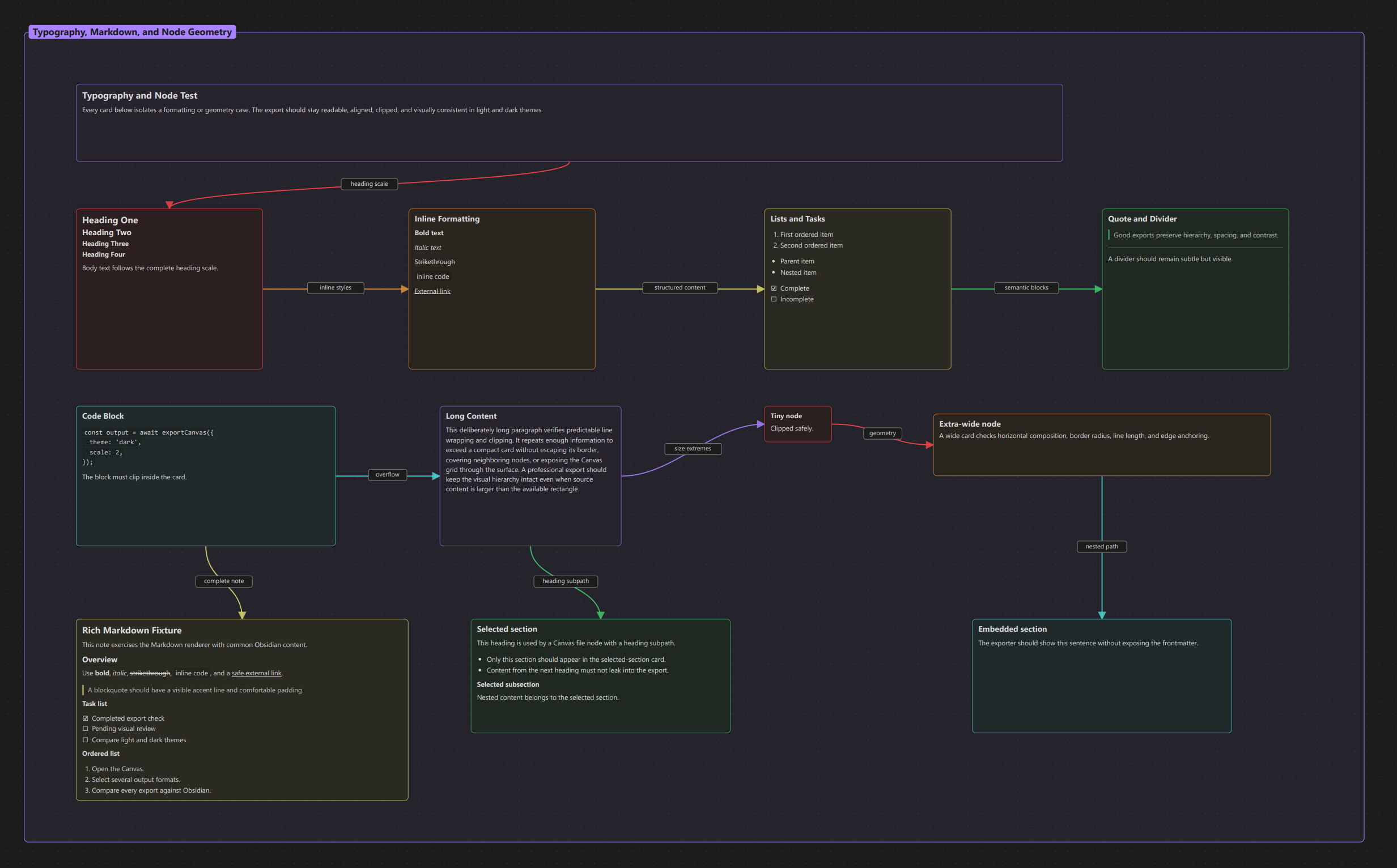 CanvasPort PDF typography result preserving Markdown, node geometry, colors, and connections