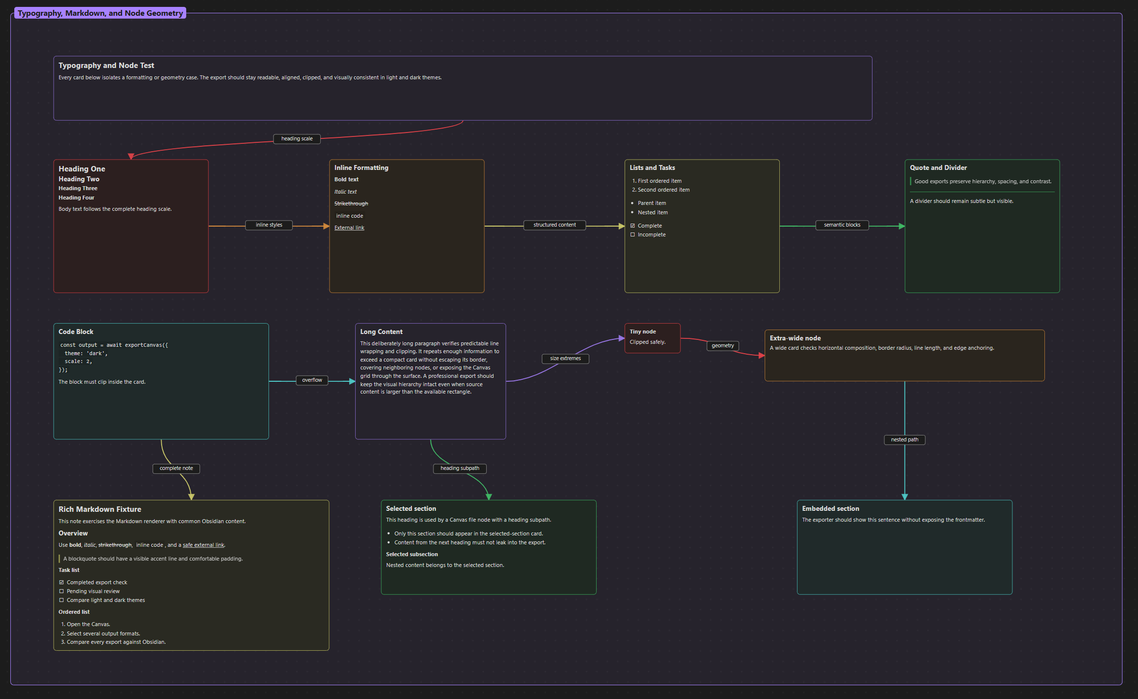 Obsidian Canvas typography test with Markdown, task lists, code, links, and different node sizes