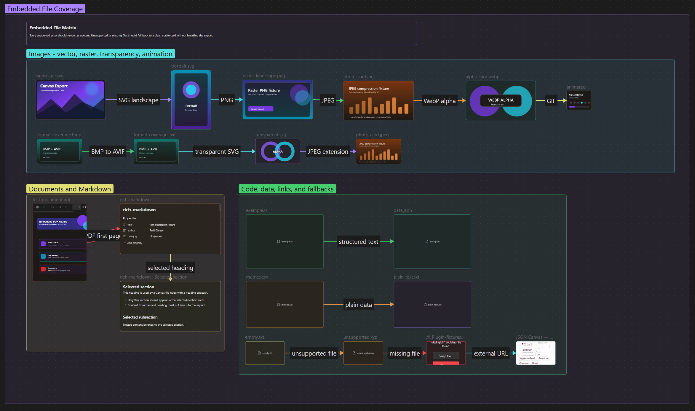 Obsidian Canvas test containing SVG, PNG, JPEG, WebP, GIF, BMP, AVIF, PDF, Markdown, and text files
