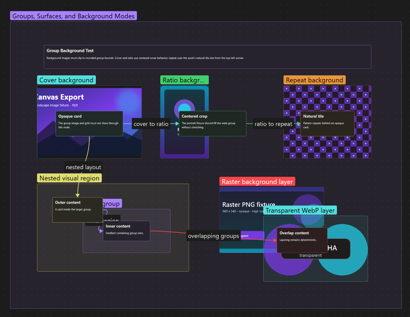 Obsidian Canvas group test with cover, ratio, repeat, nested, raster, and transparent backgrounds