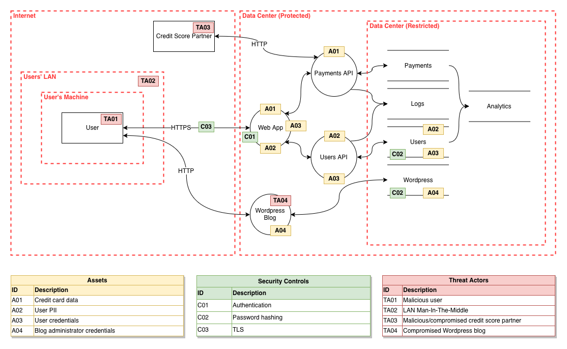 Example Data Flow Diagram